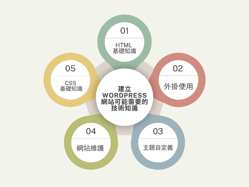 建立 WordPress 網站可能需要的技術知識