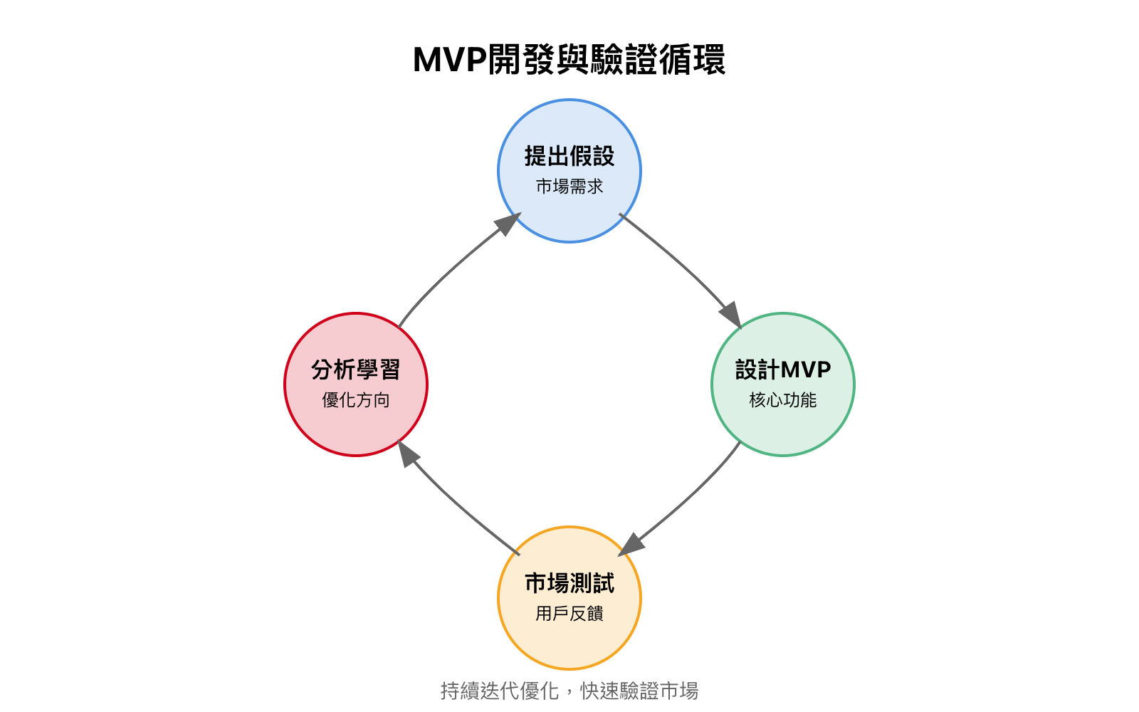 設計第一個MVP產品