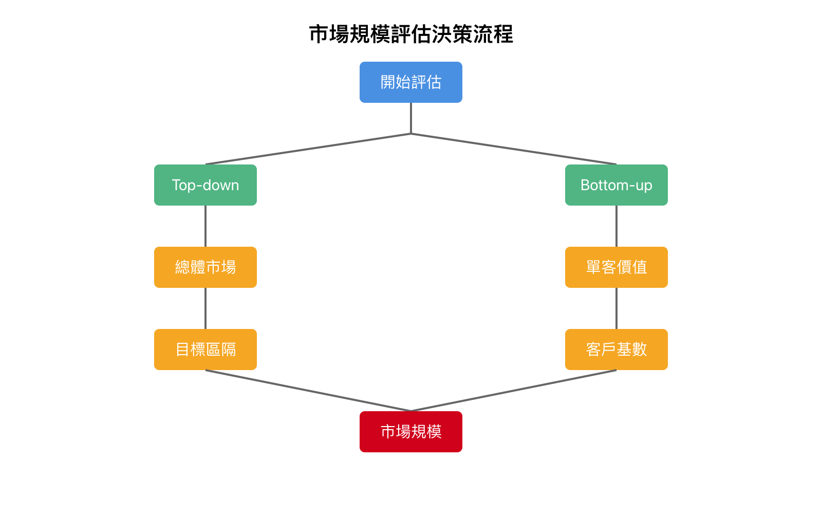 市場規模評估方法