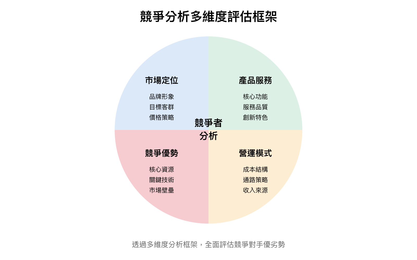 競爭分析