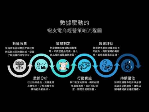 蝦皮電商經營策略流程圖