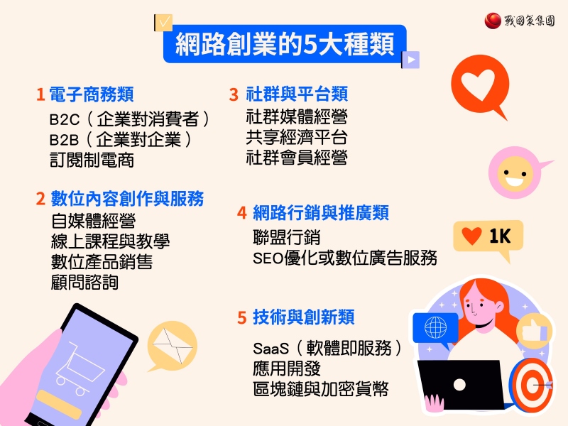 網路創業種類有哪些