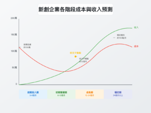 新創企業的財務規劃