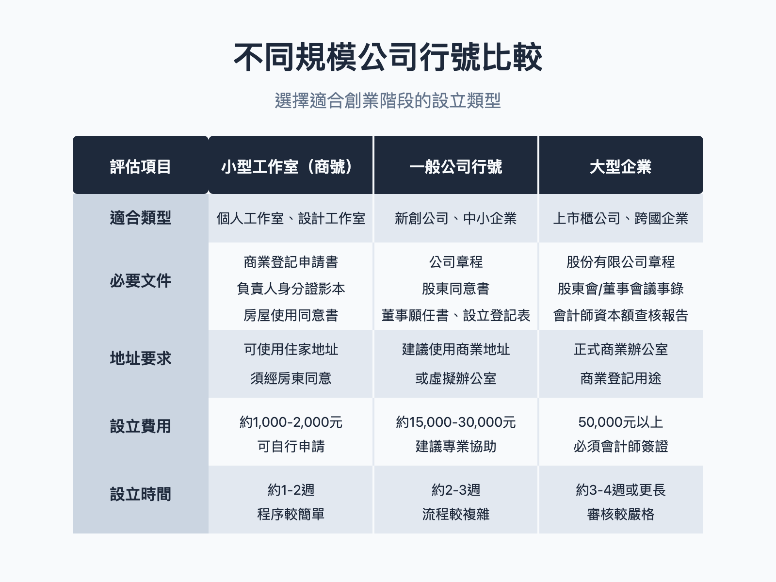 公司設立申請流程與費用