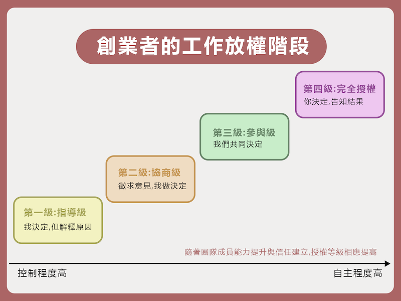 創業者的工作放權階段
