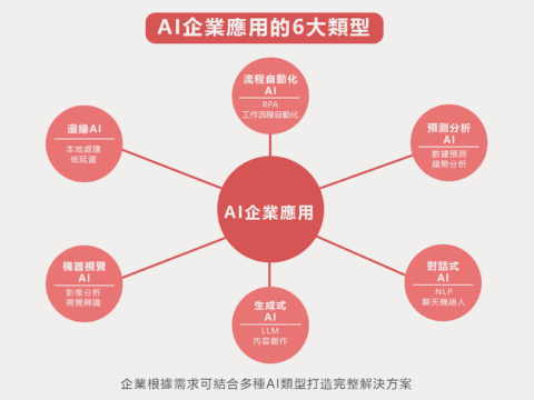 AI企業應用