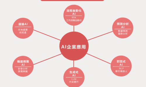 AI企業應用