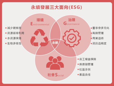 永續經營定義三大面向
