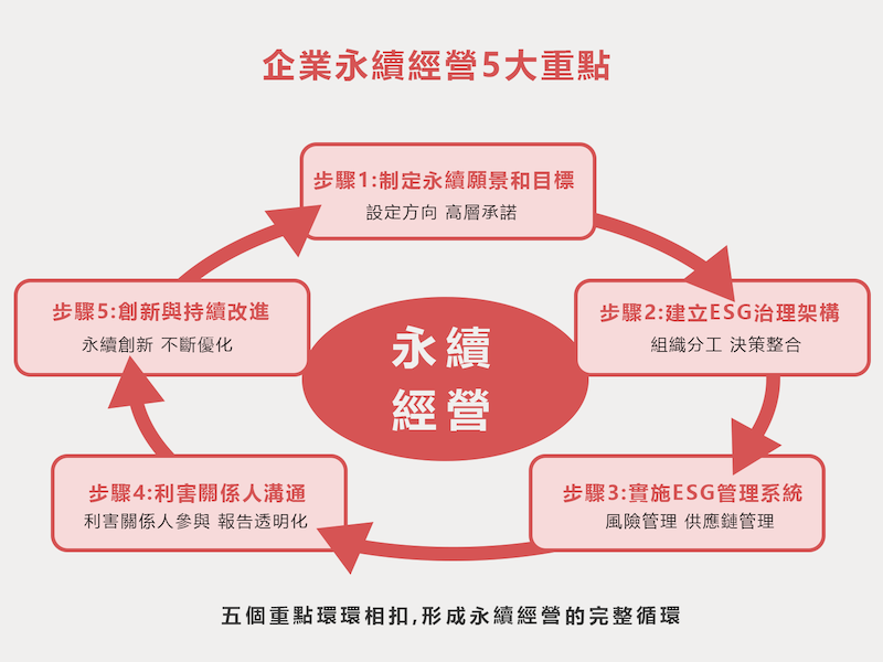 企業永續經營五大重點