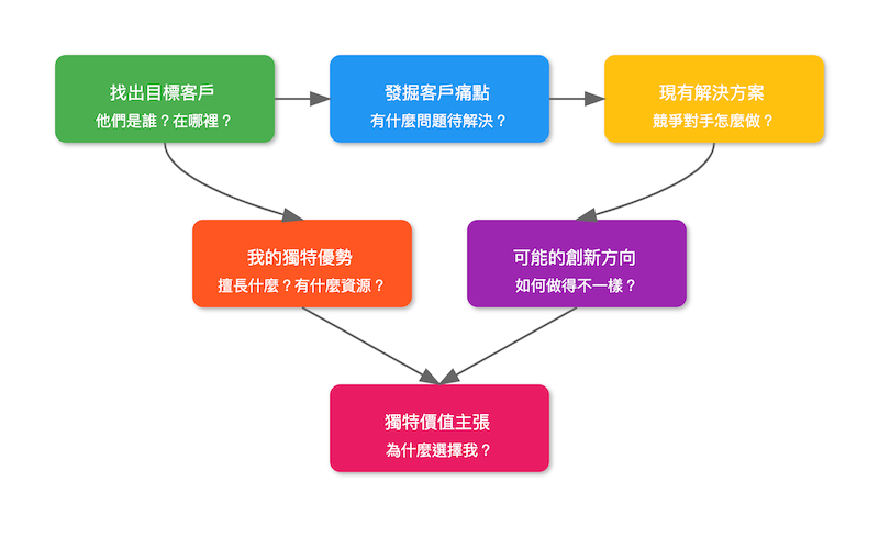 創業怎麼開始6步驟