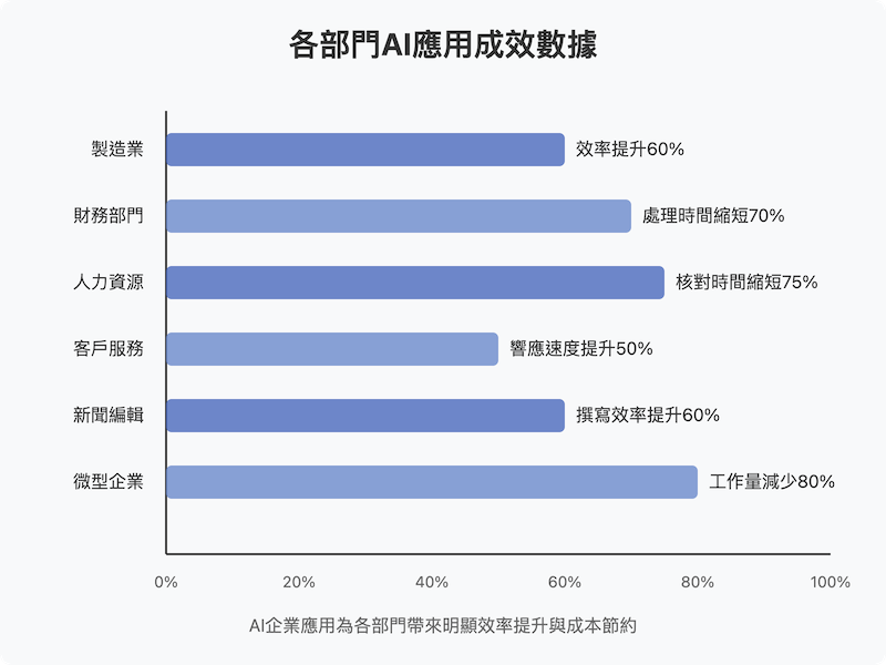 AI企業應用案例成效