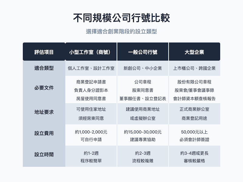 公司設立流程圖