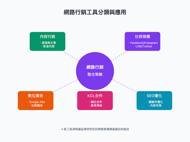 網路行銷工具分類與應用