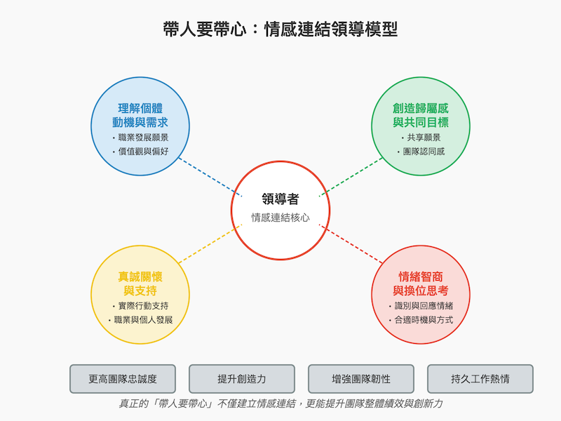 帶人要帶心