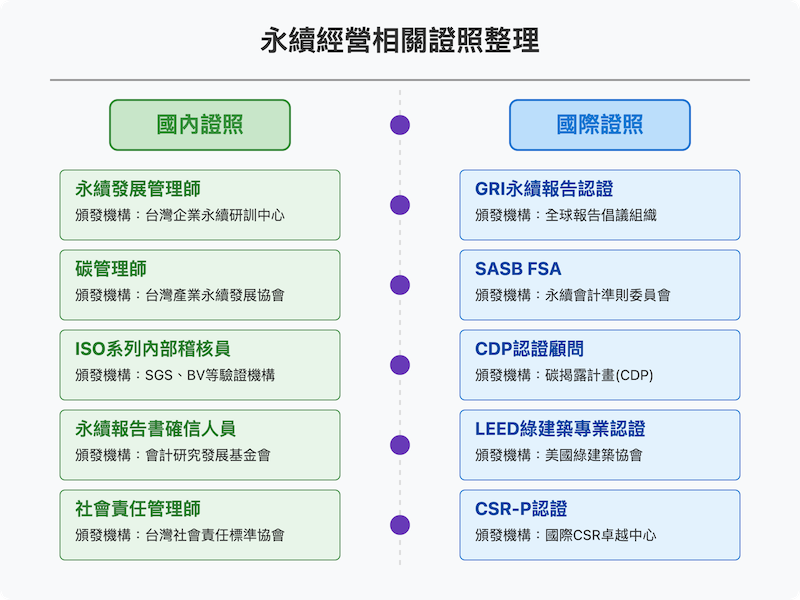 永續經營證照