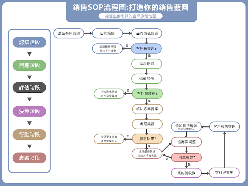 高轉換銷售流程圖