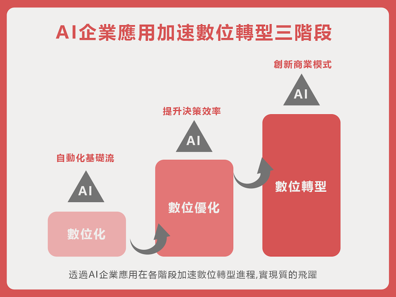 AI加速企業轉型