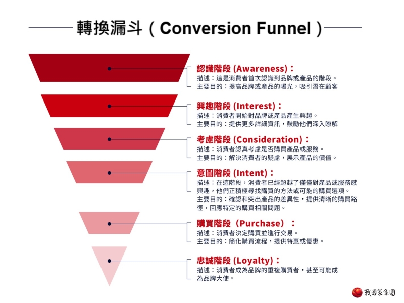 轉換漏斗（Conversion Funnel）是什麼