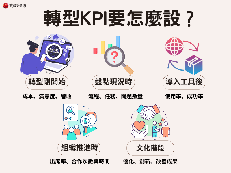 二、轉型成果要怎量？（KPI 這樣設）