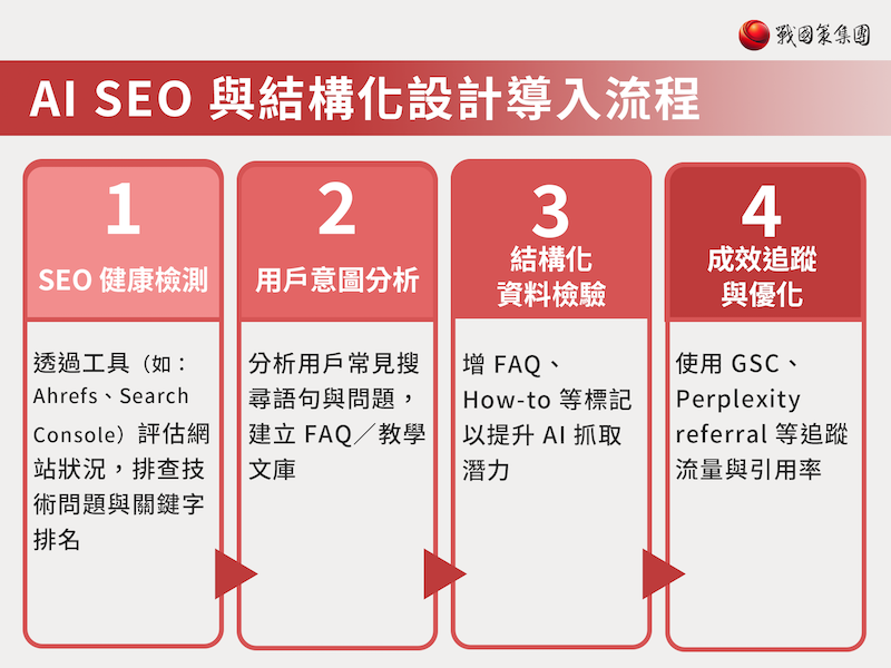 AI SEO導入流程