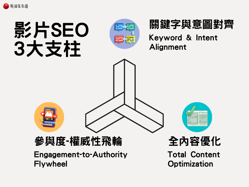 影片SEO3大支柱