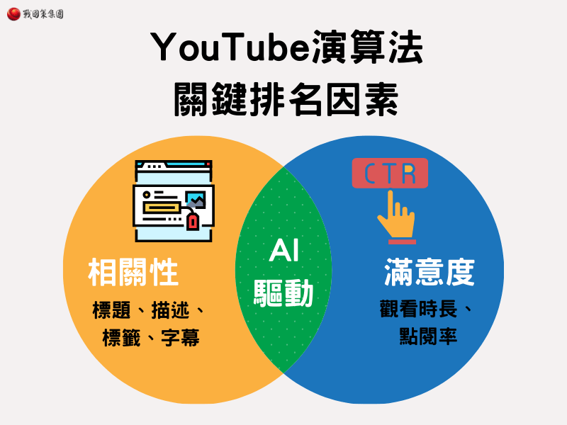 YouTube演算法 關鍵排名因素
