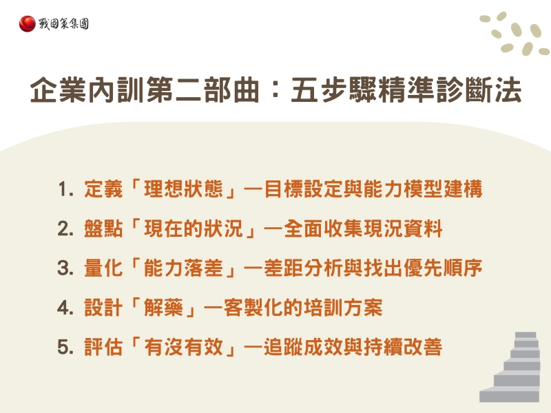 企業內訓第二部曲：五步驟精準診斷法