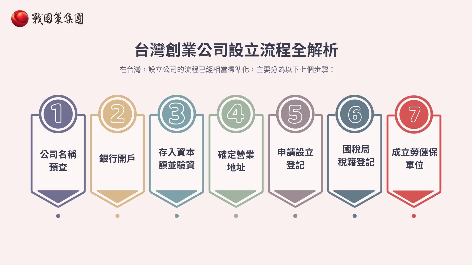 台灣創業公司設立流程全解析：七個步驟一次搞懂