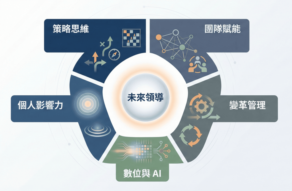 未來領導力示意圖，呈現策略思維、團隊賦能、變革管理、個人影響力與數位與 AI 的關鍵能力架構。