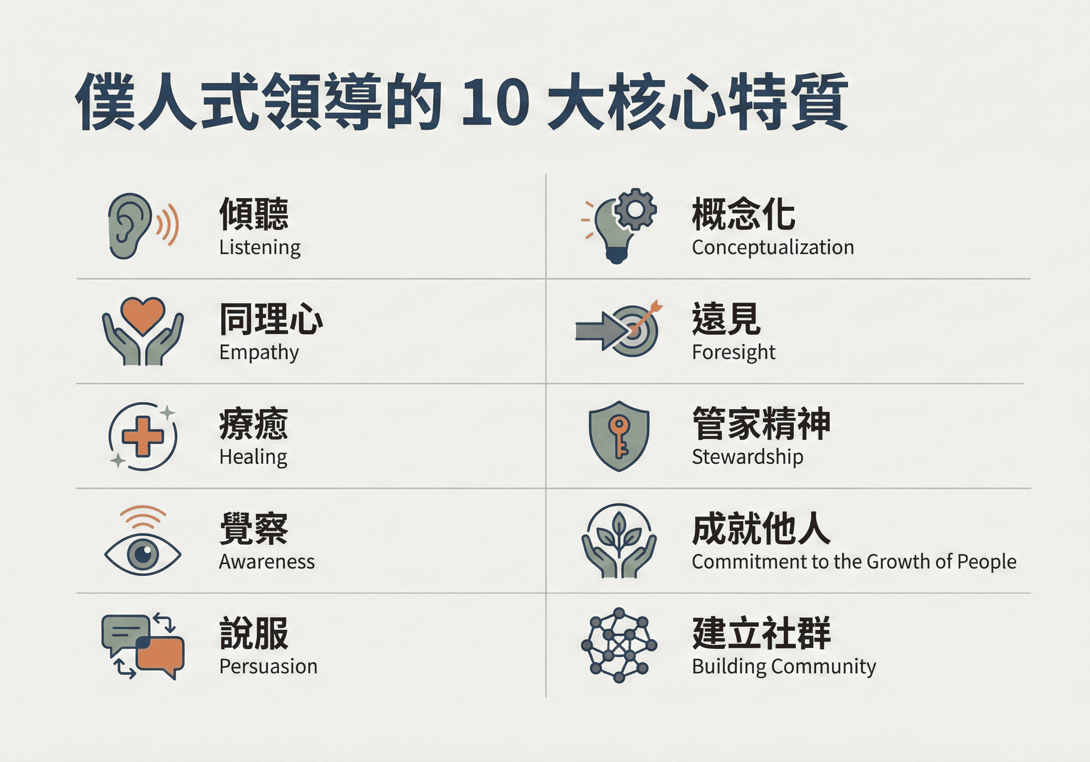 僕人式領導的 10 大核心特質示意圖，包含傾聽、同理心、療癒、覺察、說服、概念化、遠見、管家精神、成就他人與建立社群