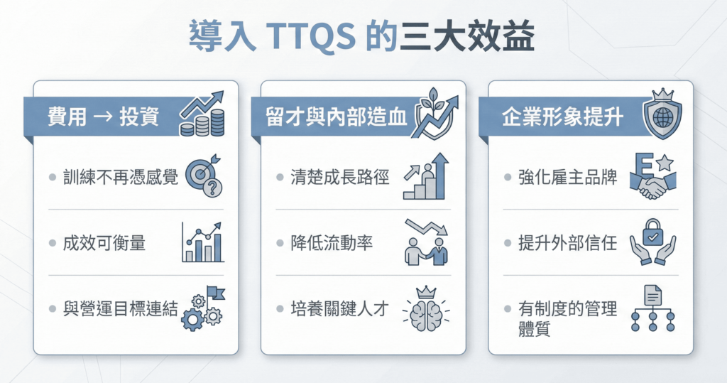 ttqs benefits summary TTQS 導入效益總覽:訓練成果量化、內部造血留才、提升企業形象。