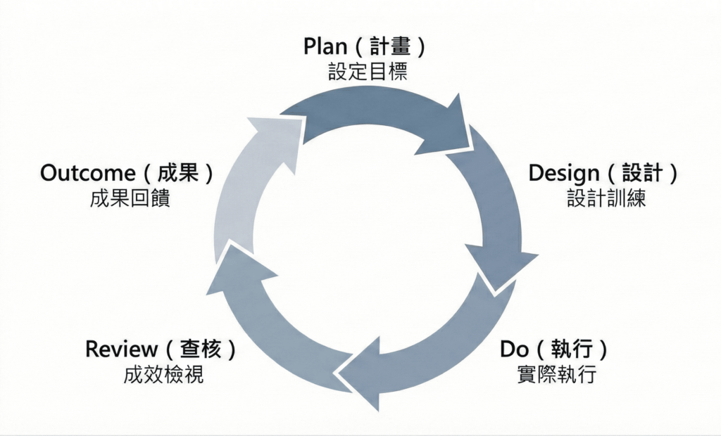 ttqs pdodro cycle TTQS 人才發展品質管理系統 PDODRO 流程圖,說明計畫、設計、執行、查核與成果回饋的循環機制