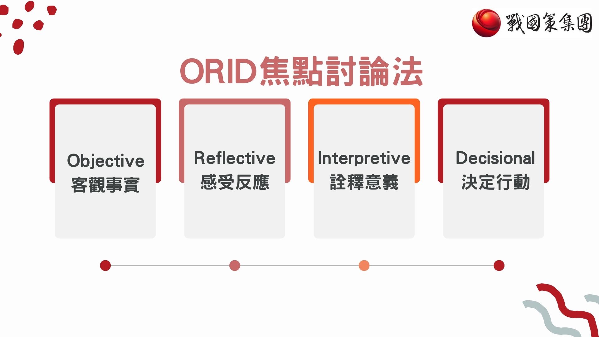 Cross-department communicationORID焦點討論法