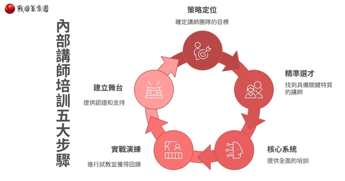 內部講師培訓五步驟