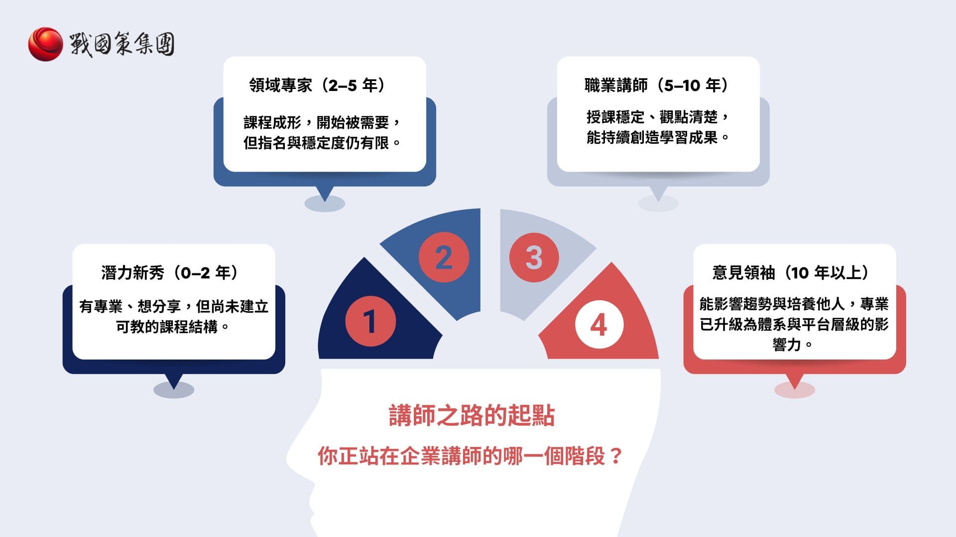 企業講師發展階段圖 企業講師發展階段圖