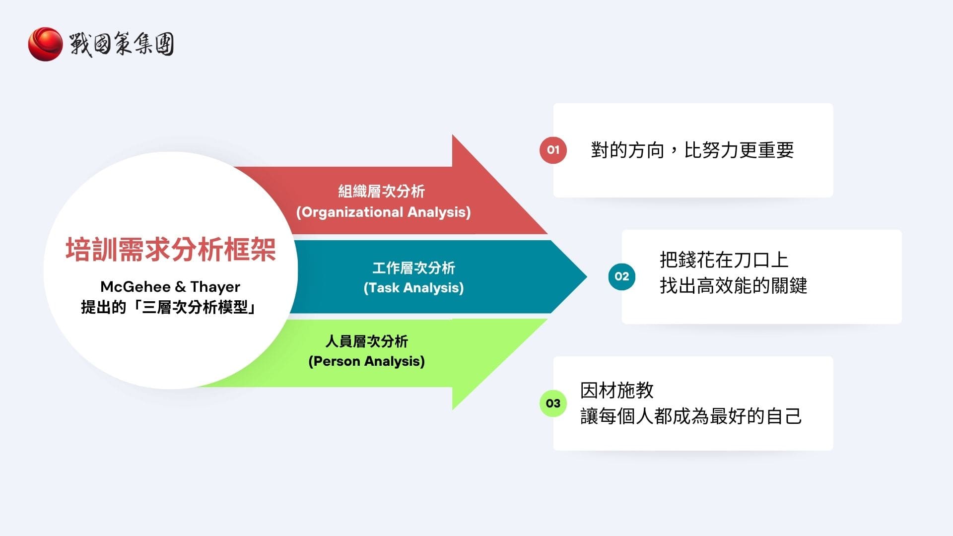 培訓需求分析框架