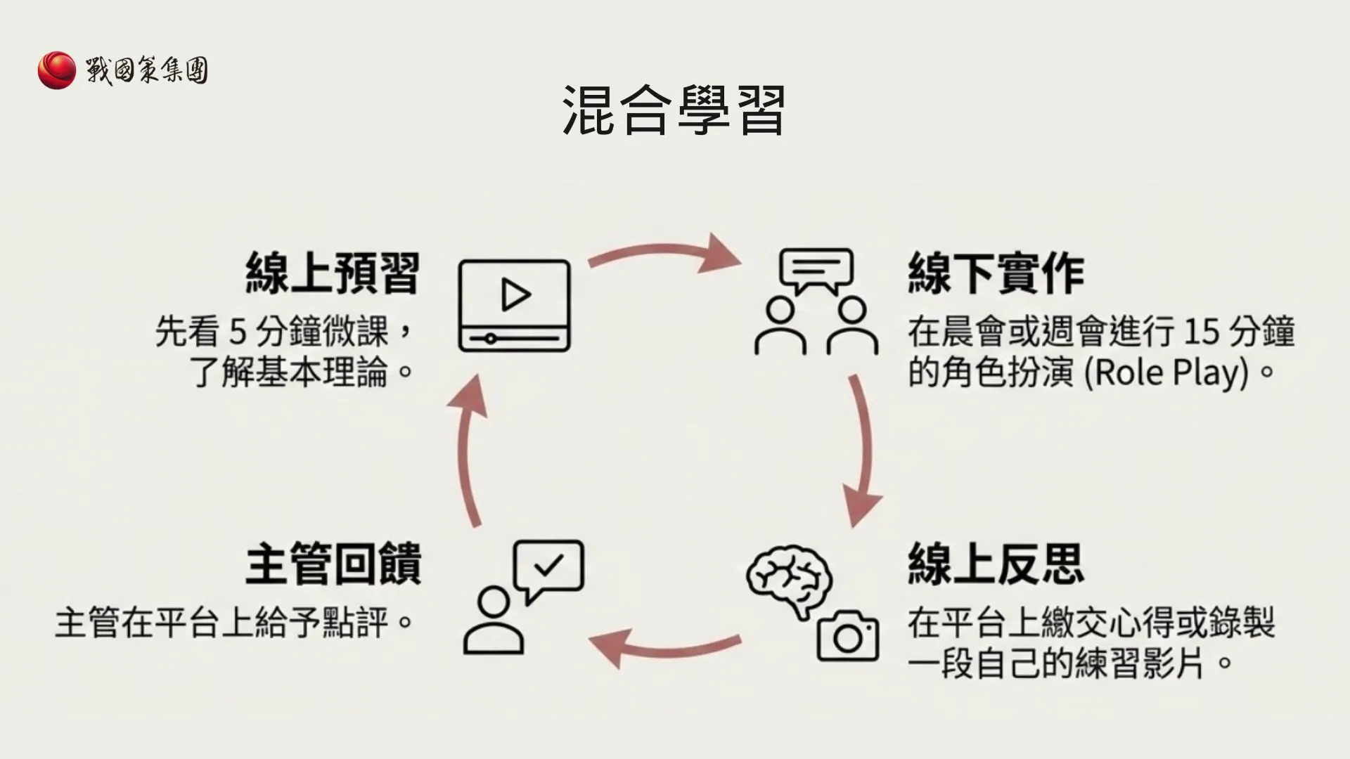 企業培訓：混合學習循環