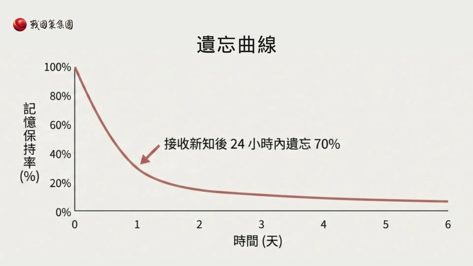 企業培訓：遺忘曲線