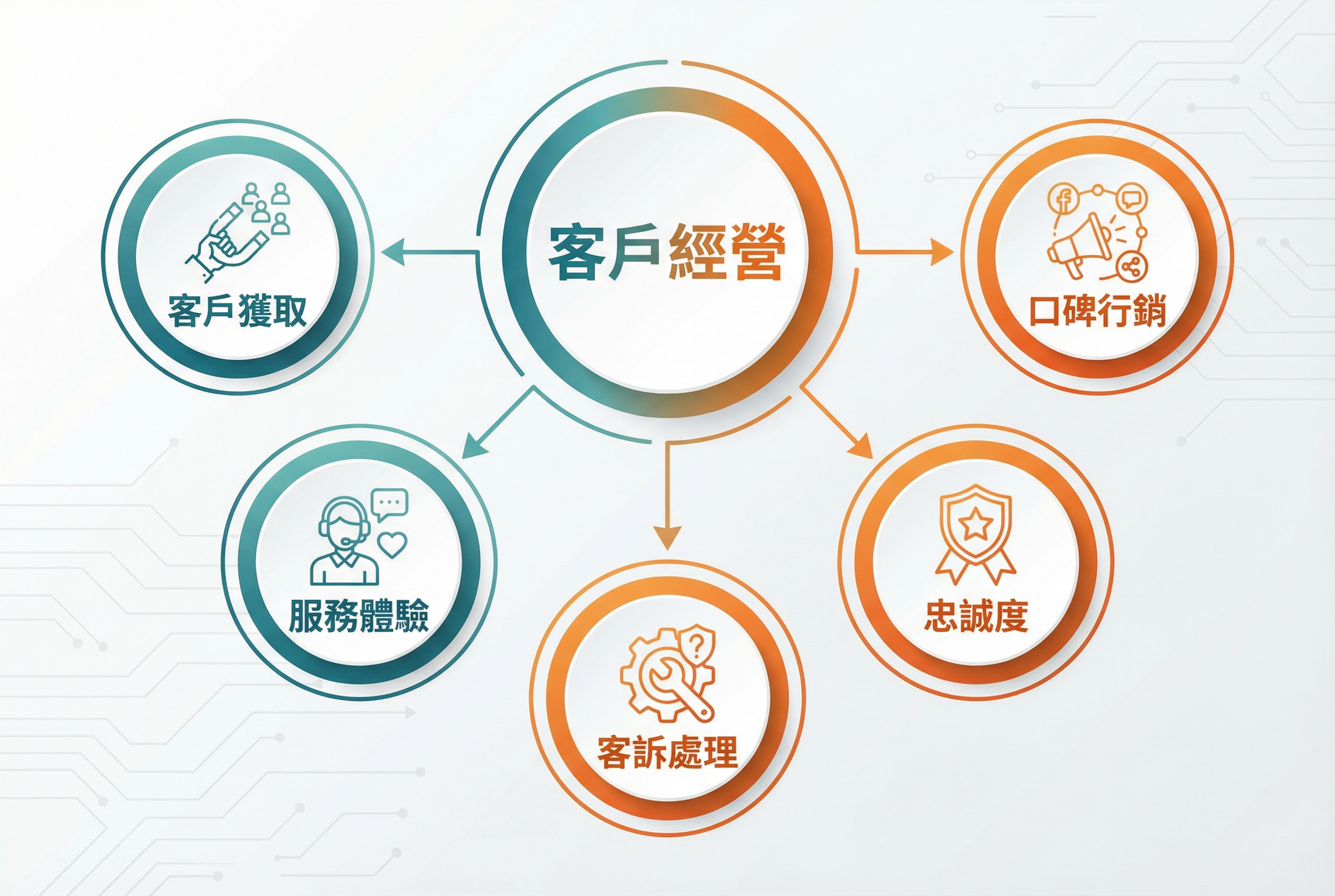 客戶經營五大面向