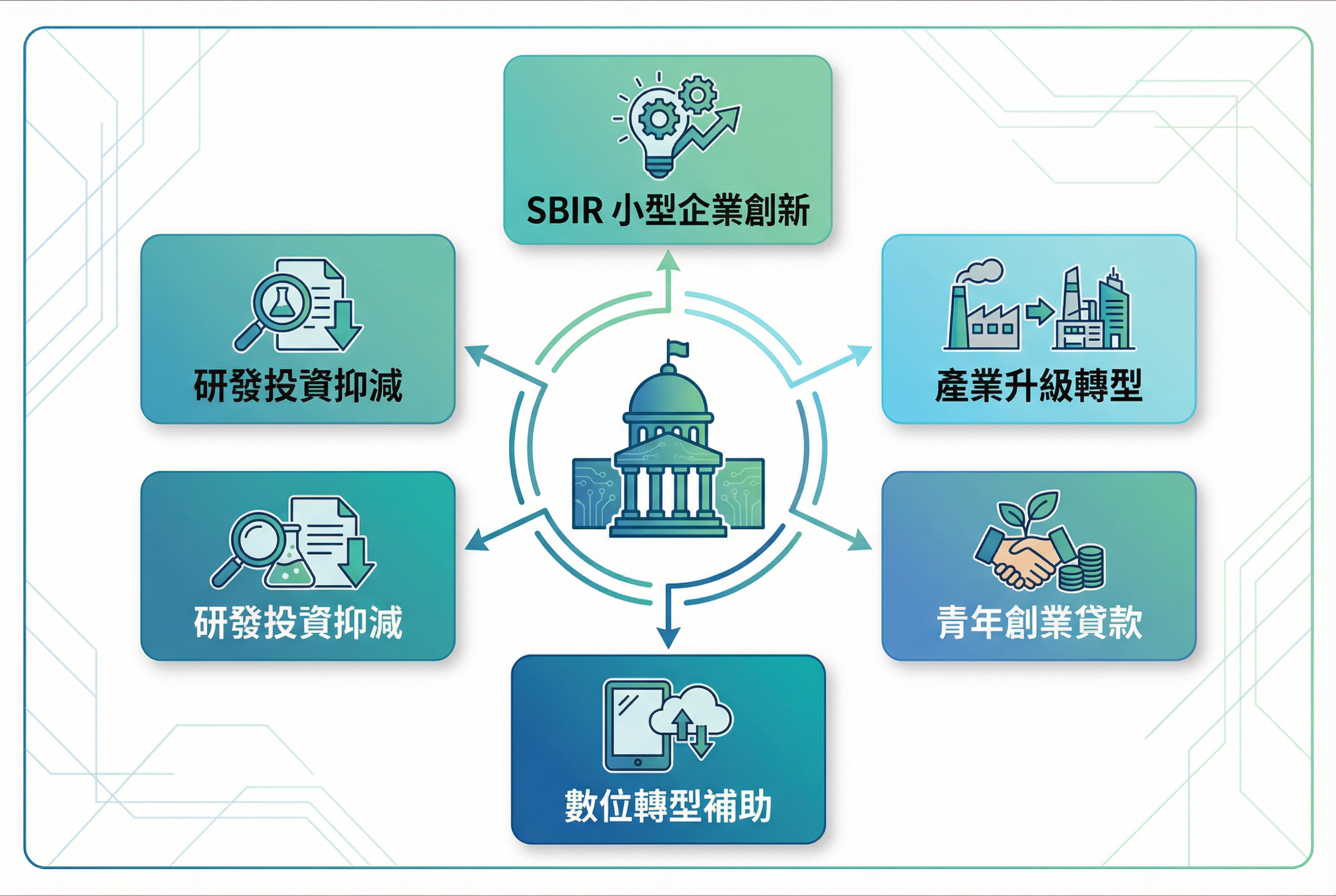 台灣中小企業五大政府補助計畫