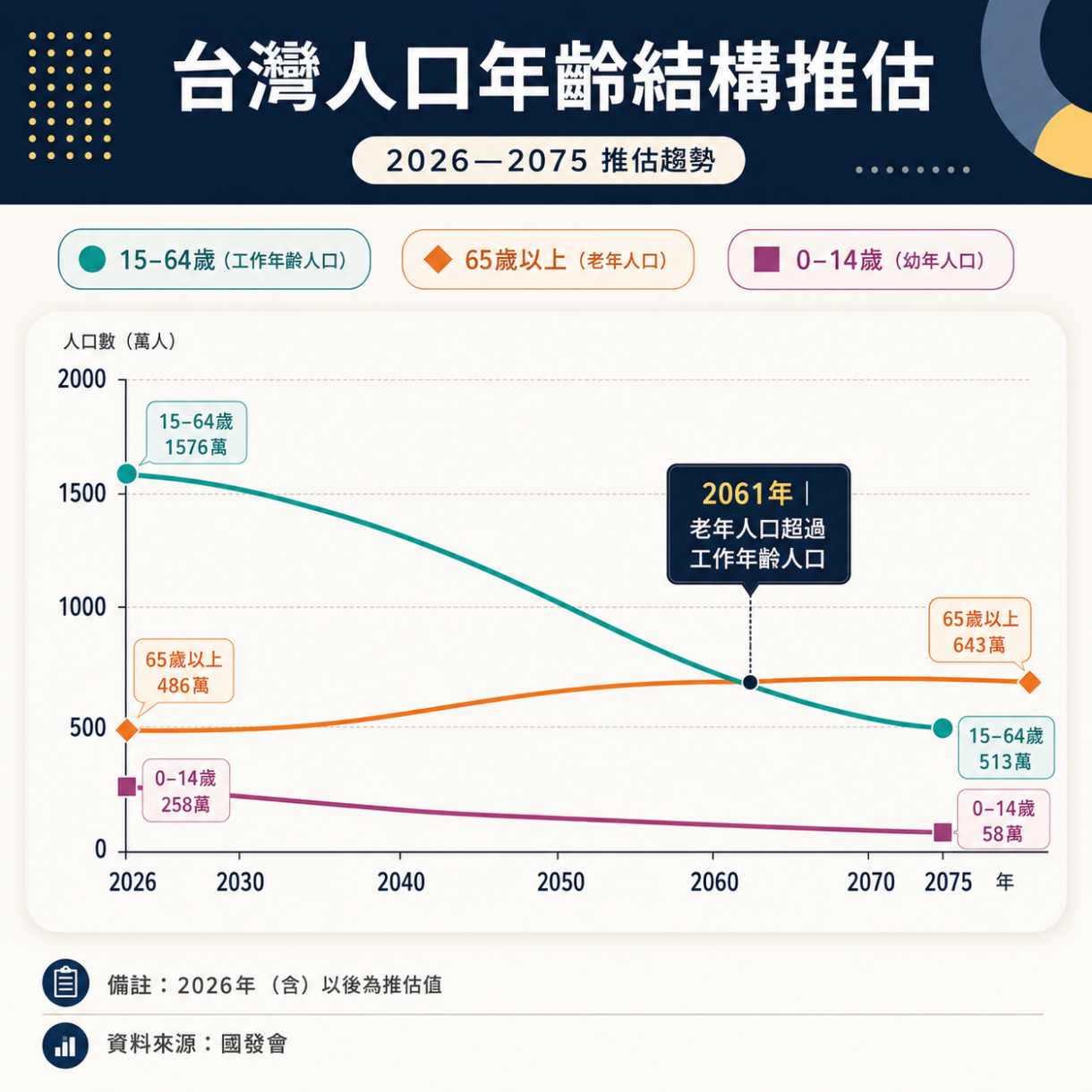 臺灣人口年齡結構推估 2026 至 2075 年趨勢圖