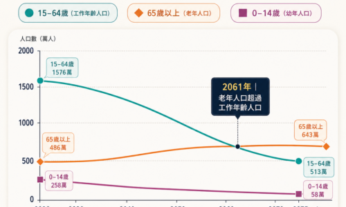 臺灣人口年齡結構推估 2026 至 2075 年趨勢圖