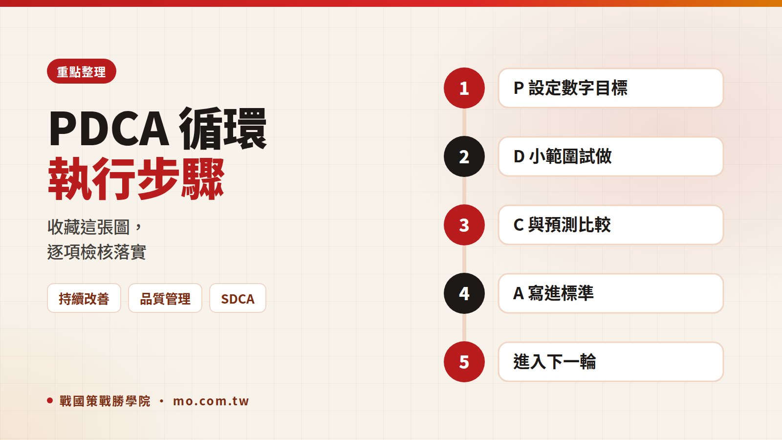 PDCA重點整理